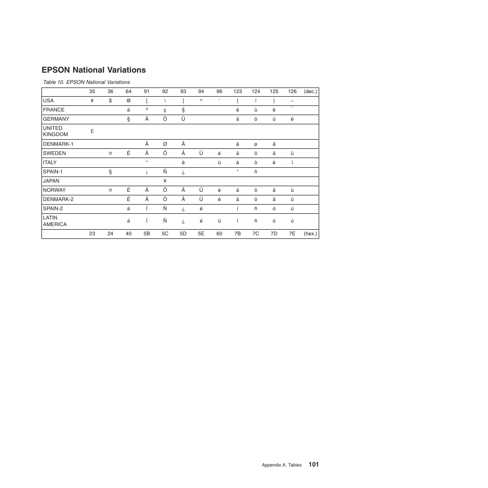 Epson national variations | Compuprint 4247-L03 Programmer Manua User Manual | Page 117 / 204