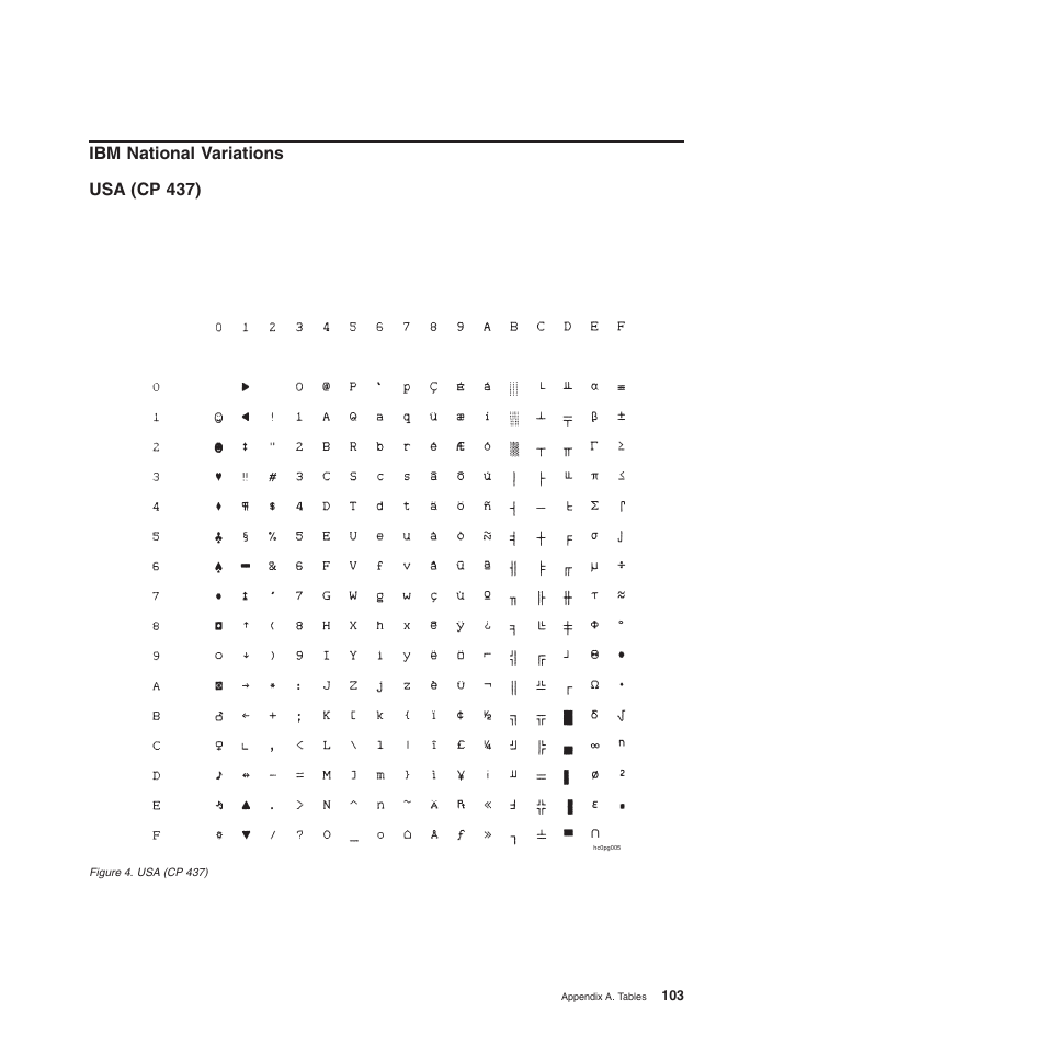 Ibm national variations, Usa (cp 437), Ibm national variations usa (cp 437) | Compuprint 4247-L03 Programmer Manua User Manual | Page 119 / 204