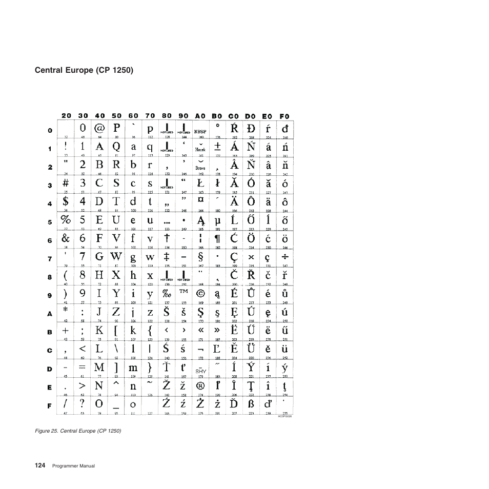 Central europe (cp 1250) | Compuprint 4247-L03 Programmer Manua User Manual | Page 140 / 204