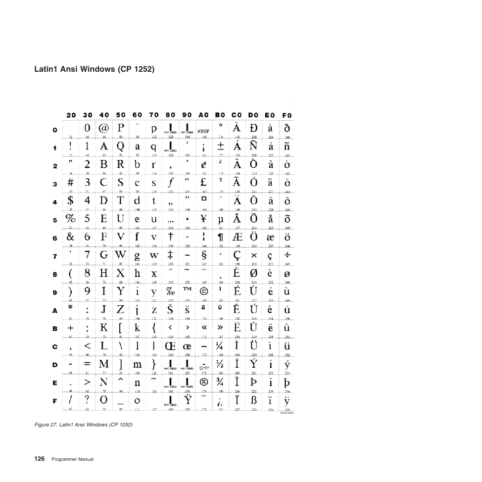 Latin1 ansi windows (cp 1252) | Compuprint 4247-L03 Programmer Manua User Manual | Page 142 / 204