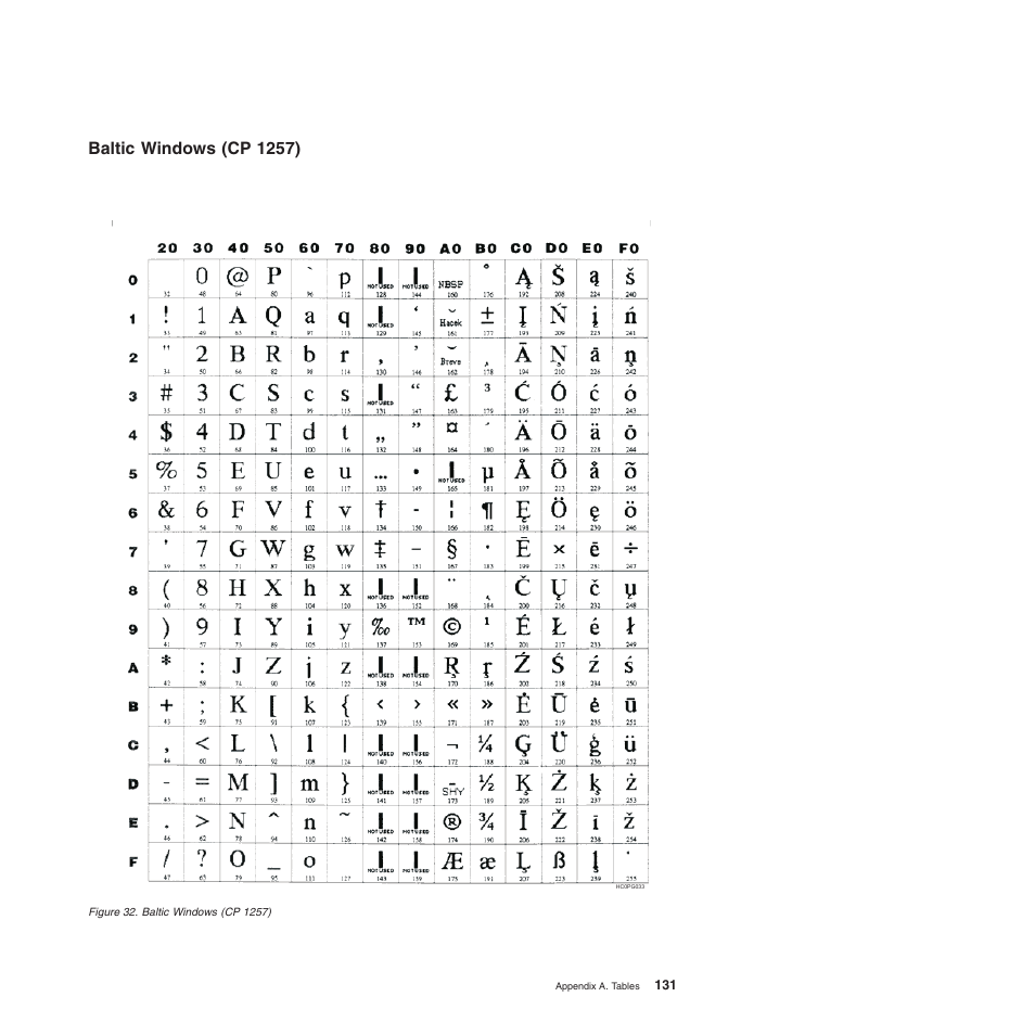 Baltic windows (cp 1257) | Compuprint 4247-L03 Programmer Manua User Manual | Page 147 / 204