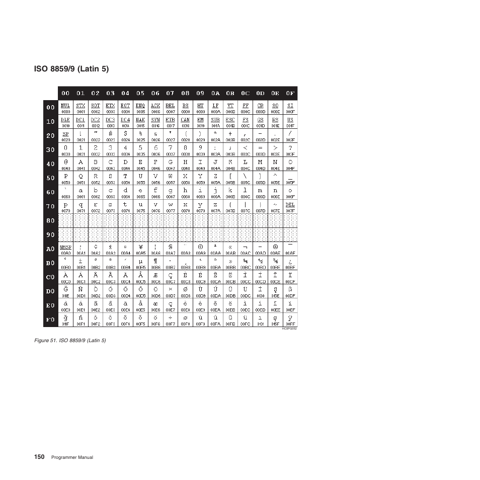 Iso 8859/9 (latin 5) | Compuprint 4247-L03 Programmer Manua User Manual | Page 166 / 204