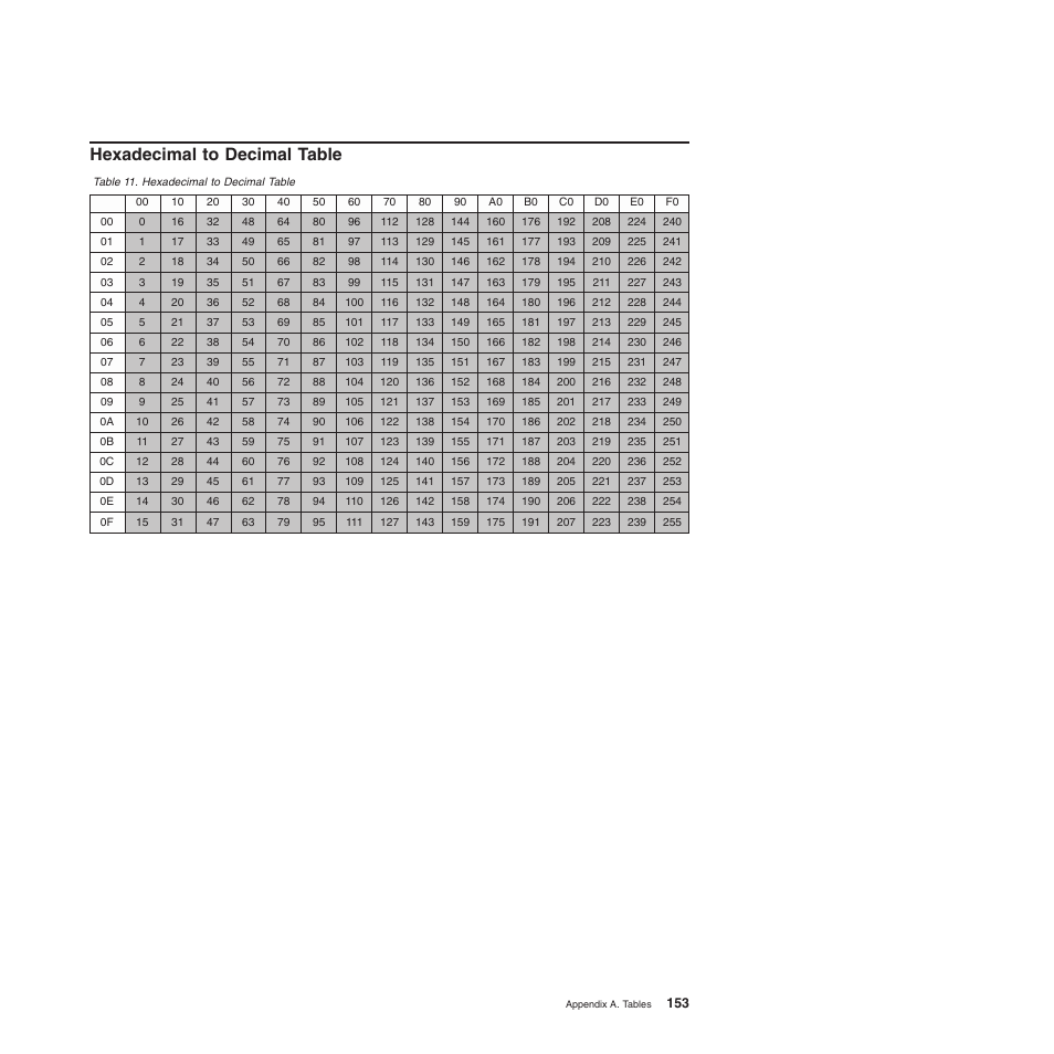 Hexadecimal to decimal table | Compuprint 4247-L03 Programmer Manua User Manual | Page 169 / 204