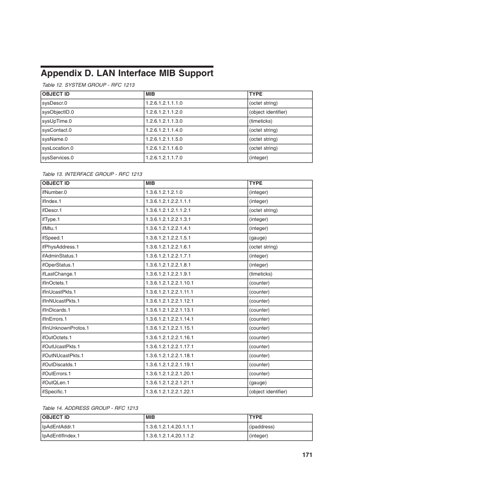 Appendix d. lan interface mib support | Compuprint 4247-L03 Programmer Manua User Manual | Page 187 / 204