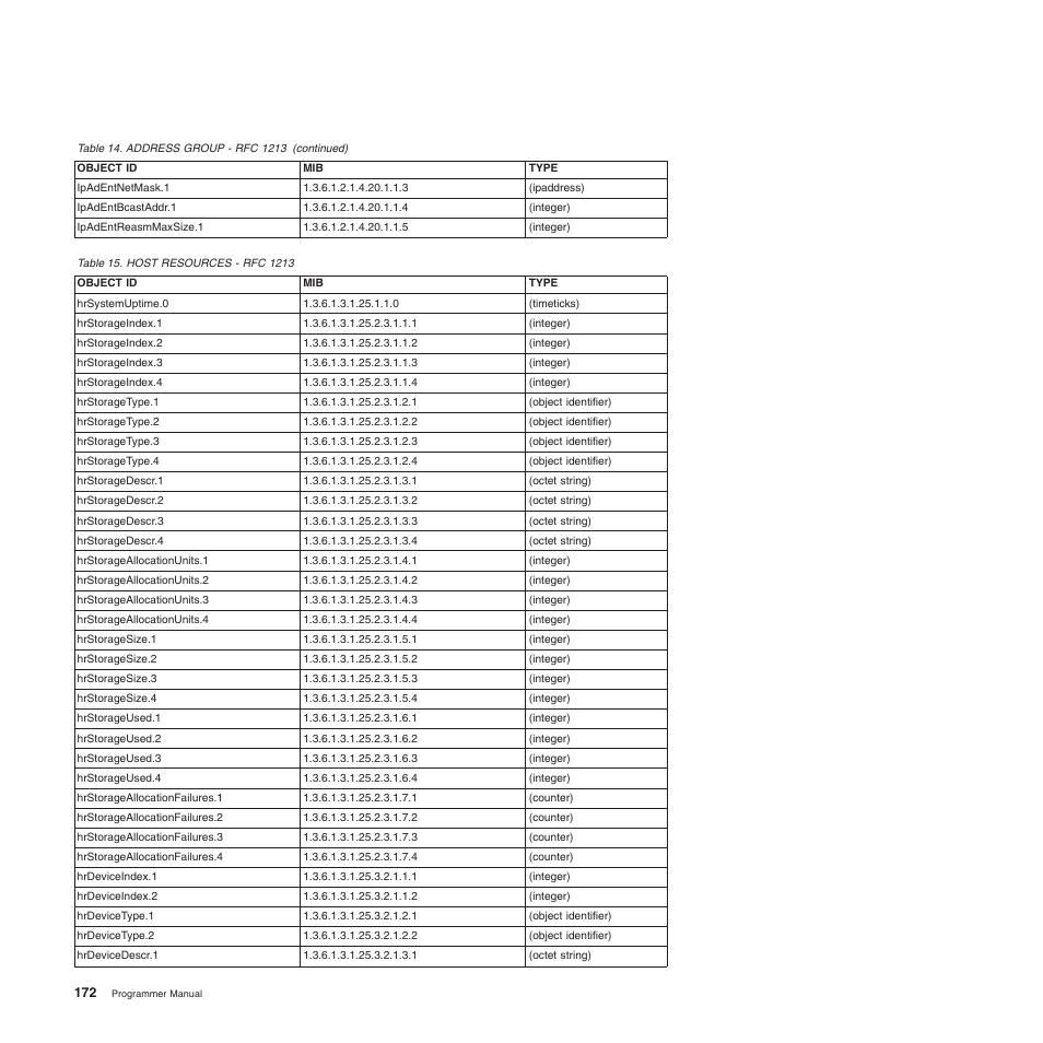 Host resources - rfc 1213 | Compuprint 4247-L03 Programmer Manua User Manual | Page 188 / 204