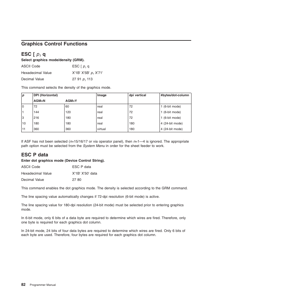 Graphics control functions, Esc [ p1 q, Esc p data | Esc [ p, Select graphics mode/density (grm) (ansi), Graphics control functions esc [ p | Compuprint 4247-L03 Programmer Manua User Manual | Page 98 / 204