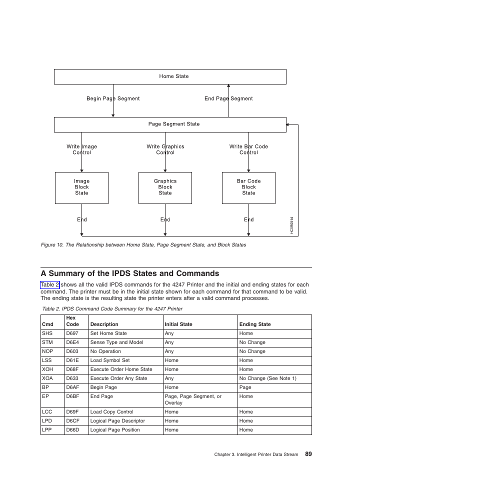 A summary of the ipds states and commands, Ipds command code summary for the 4247 printer | Compuprint 4247-Z03 Programmer Manual User Manual | Page 109 / 380