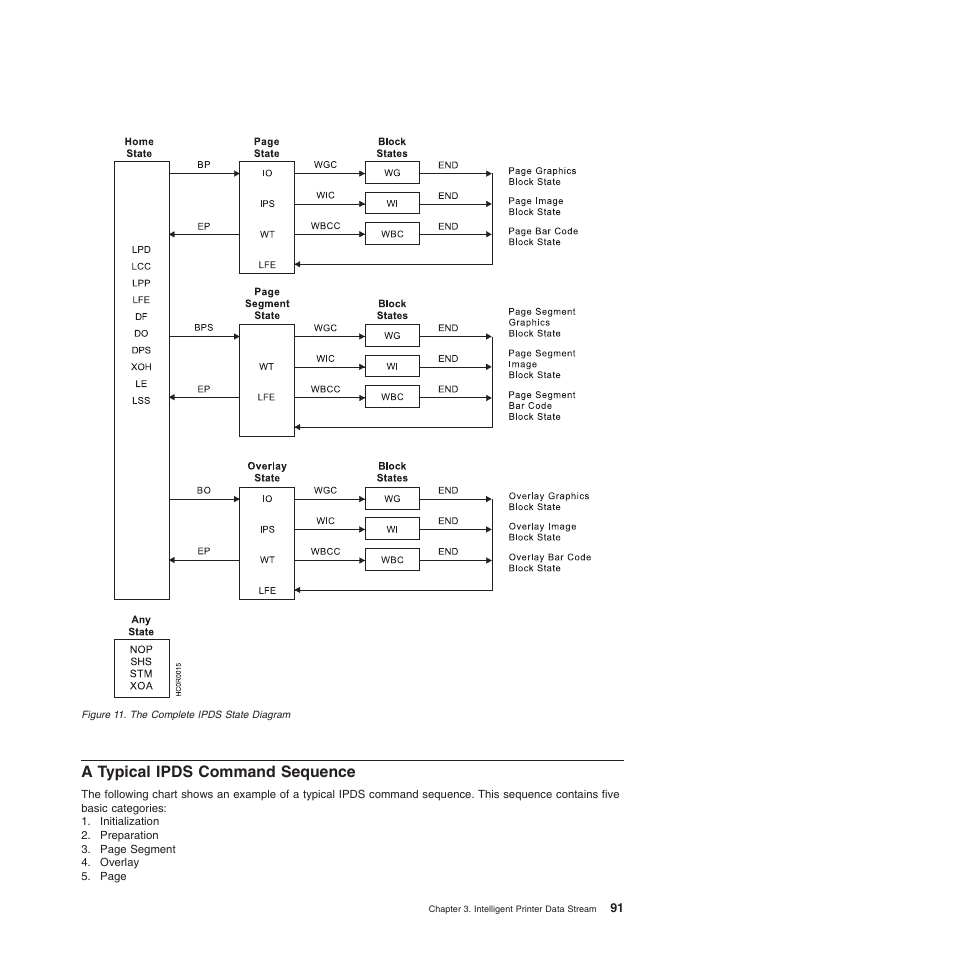 A typical ipds command sequence, The complete ipds state diagram | Compuprint 4247-Z03 Programmer Manual User Manual | Page 111 / 380