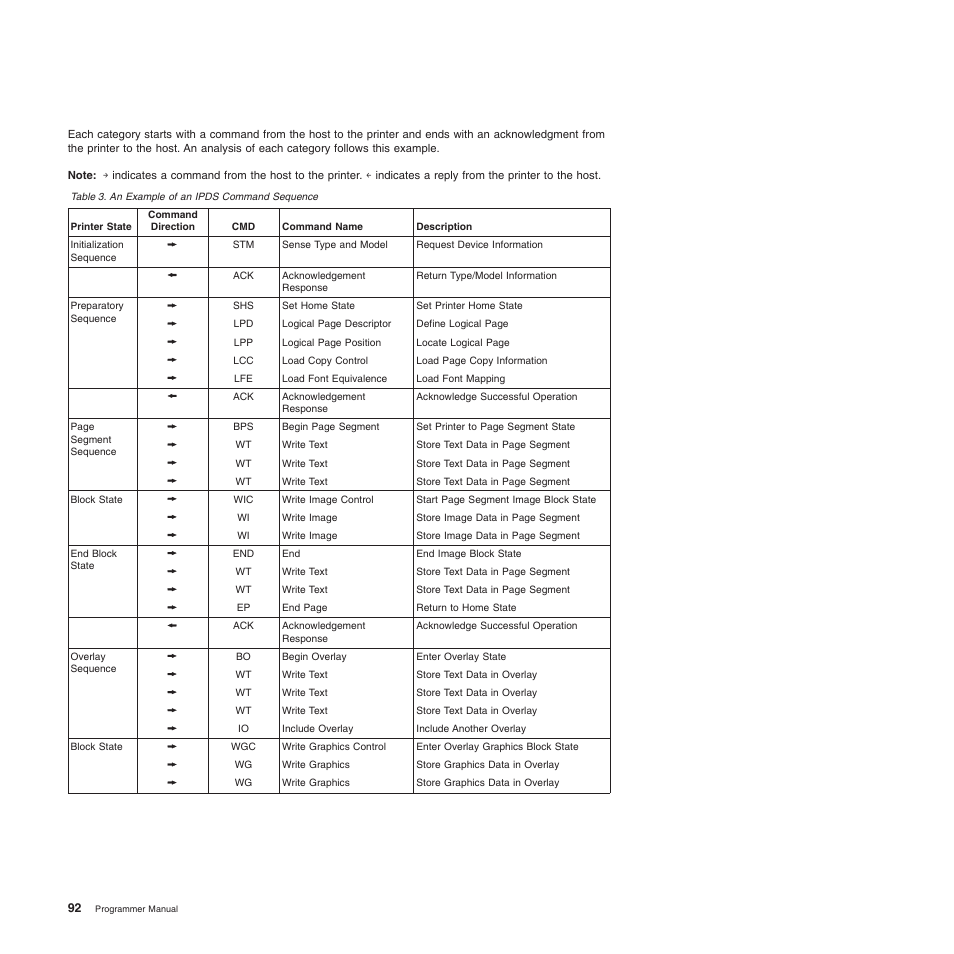 An example of an ipds command sequence | Compuprint 4247-Z03 Programmer Manual User Manual | Page 112 / 380