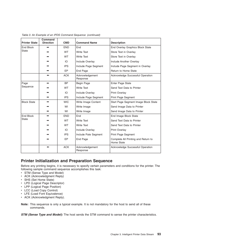 Printer initialization and preparation sequence | Compuprint 4247-Z03 Programmer Manual User Manual | Page 113 / 380