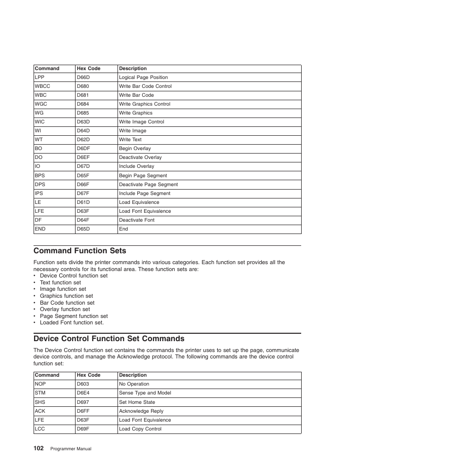 Command function sets, Device control function set commands | Compuprint 4247-Z03 Programmer Manual User Manual | Page 122 / 380