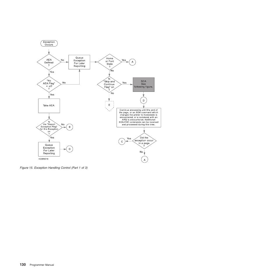 Exception handling control | Compuprint 4247-Z03 Programmer Manual User Manual | Page 150 / 380