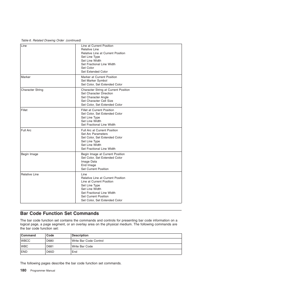 Bar code function set commands | Compuprint 4247-Z03 Programmer Manual User Manual | Page 200 / 380