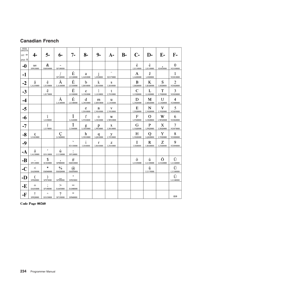 Canadian french | Compuprint 4247-Z03 Programmer Manual User Manual | Page 254 / 380