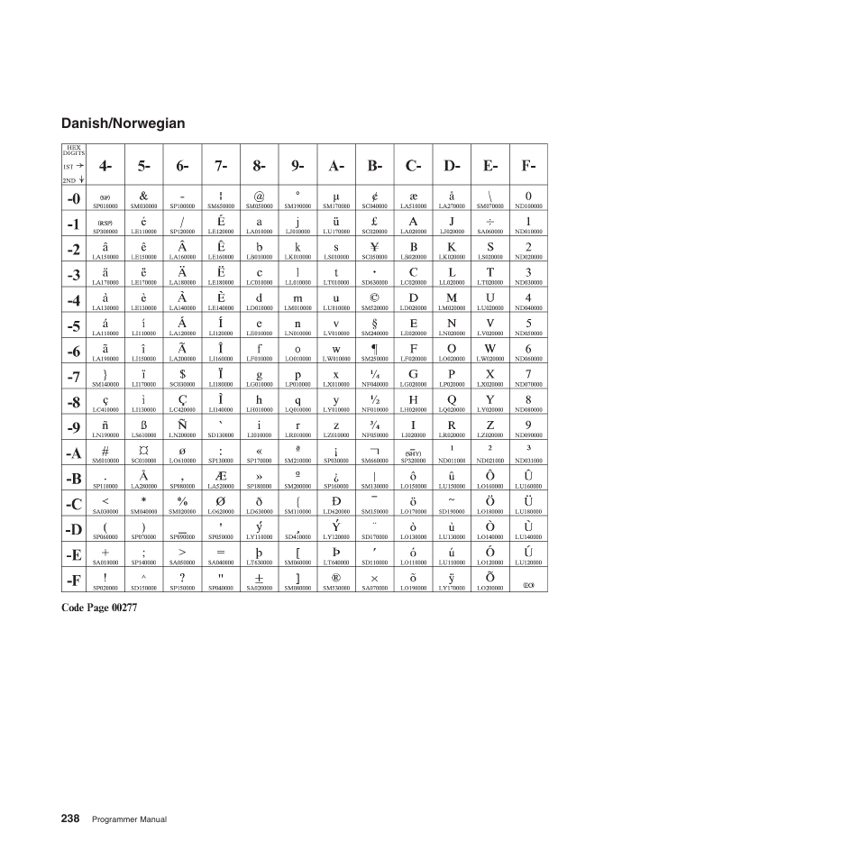 Danish/norwegian | Compuprint 4247-Z03 Programmer Manual User Manual | Page 258 / 380