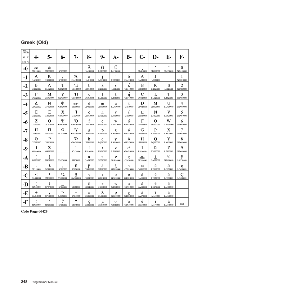 Greek (old) | Compuprint 4247-Z03 Programmer Manual User Manual | Page 268 / 380