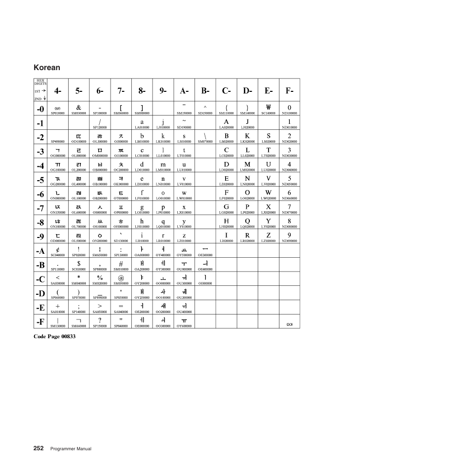 Korean | Compuprint 4247-Z03 Programmer Manual User Manual | Page 272 / 380