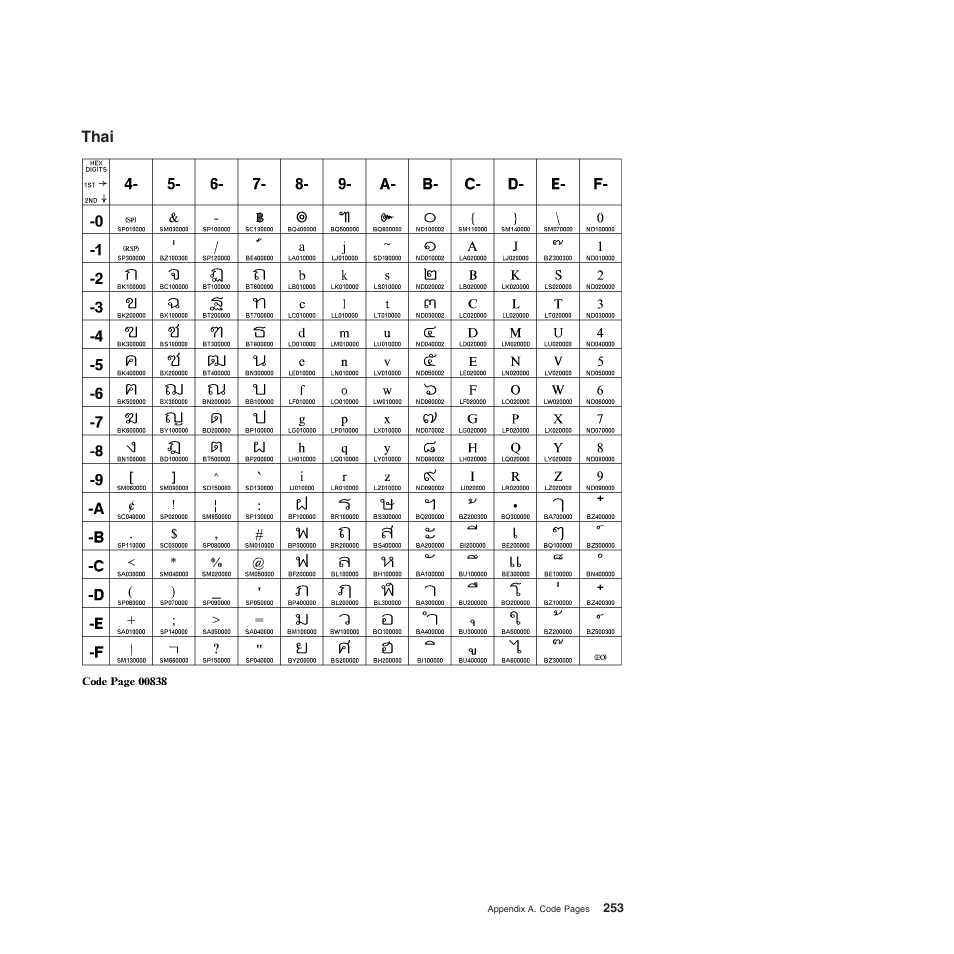 Thai | Compuprint 4247-Z03 Programmer Manual User Manual | Page 273 / 380