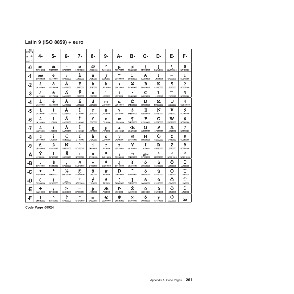 Latin 9 (iso 8859) + euro | Compuprint 4247-Z03 Programmer Manual User Manual | Page 281 / 380