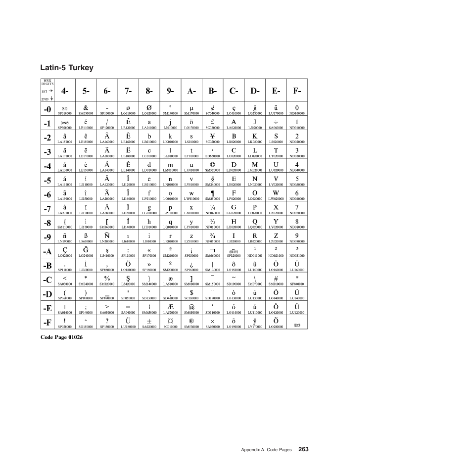 Latin-5 turkey | Compuprint 4247-Z03 Programmer Manual User Manual | Page 283 / 380