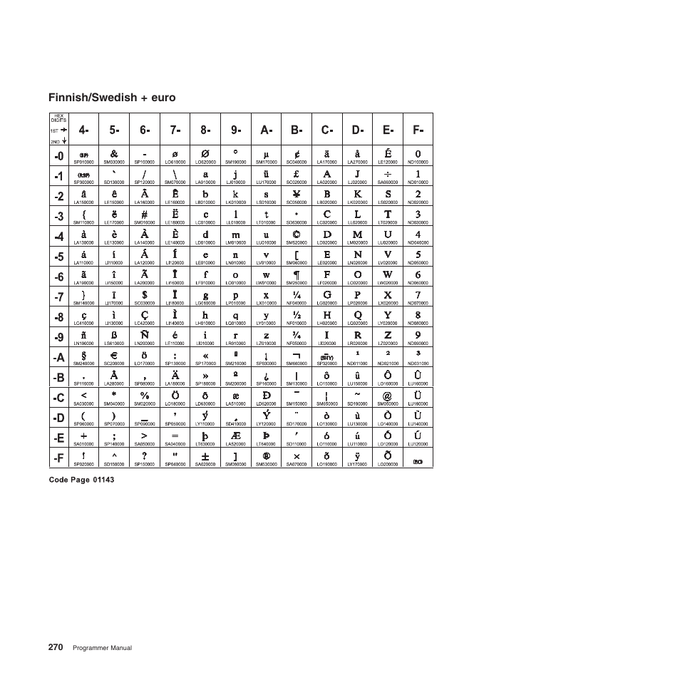 Finnish/swedish + euro | Compuprint 4247-Z03 Programmer Manual User Manual | Page 290 / 380