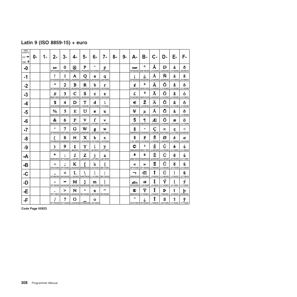 Latin 9 (iso 8859-15) + euro | Compuprint 4247-Z03 Programmer Manual User Manual | Page 328 / 380