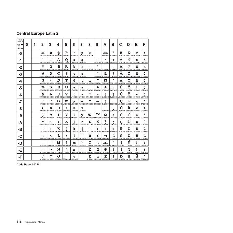 Central europe latin 2 | Compuprint 4247-Z03 Programmer Manual User Manual | Page 336 / 380