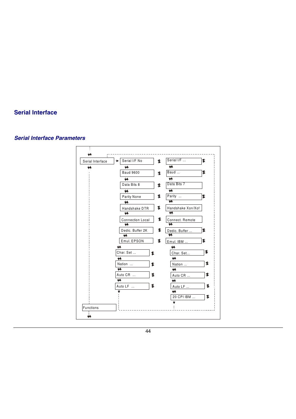 Serial interface parameters | Compuprint 9058 User Manual | Page 50 / 145