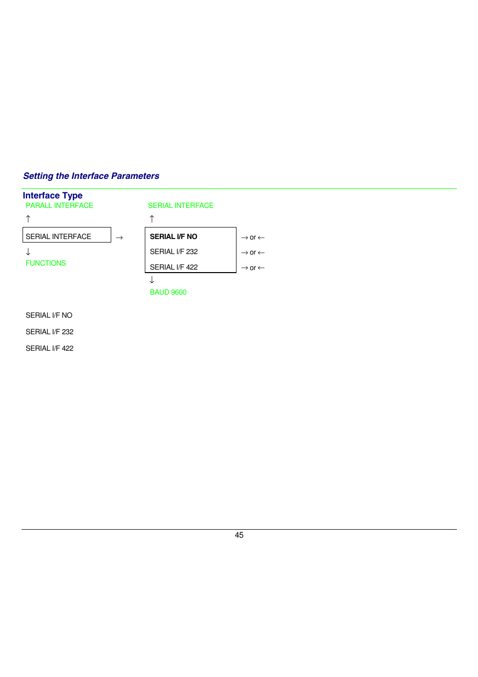 The serial interface is disabled, Defines the usage of the serial interface rs-232/c, Defines the usage of the serial interface rs-422/a | Setting the interface parameters | Compuprint 9058 User Manual | Page 51 / 145