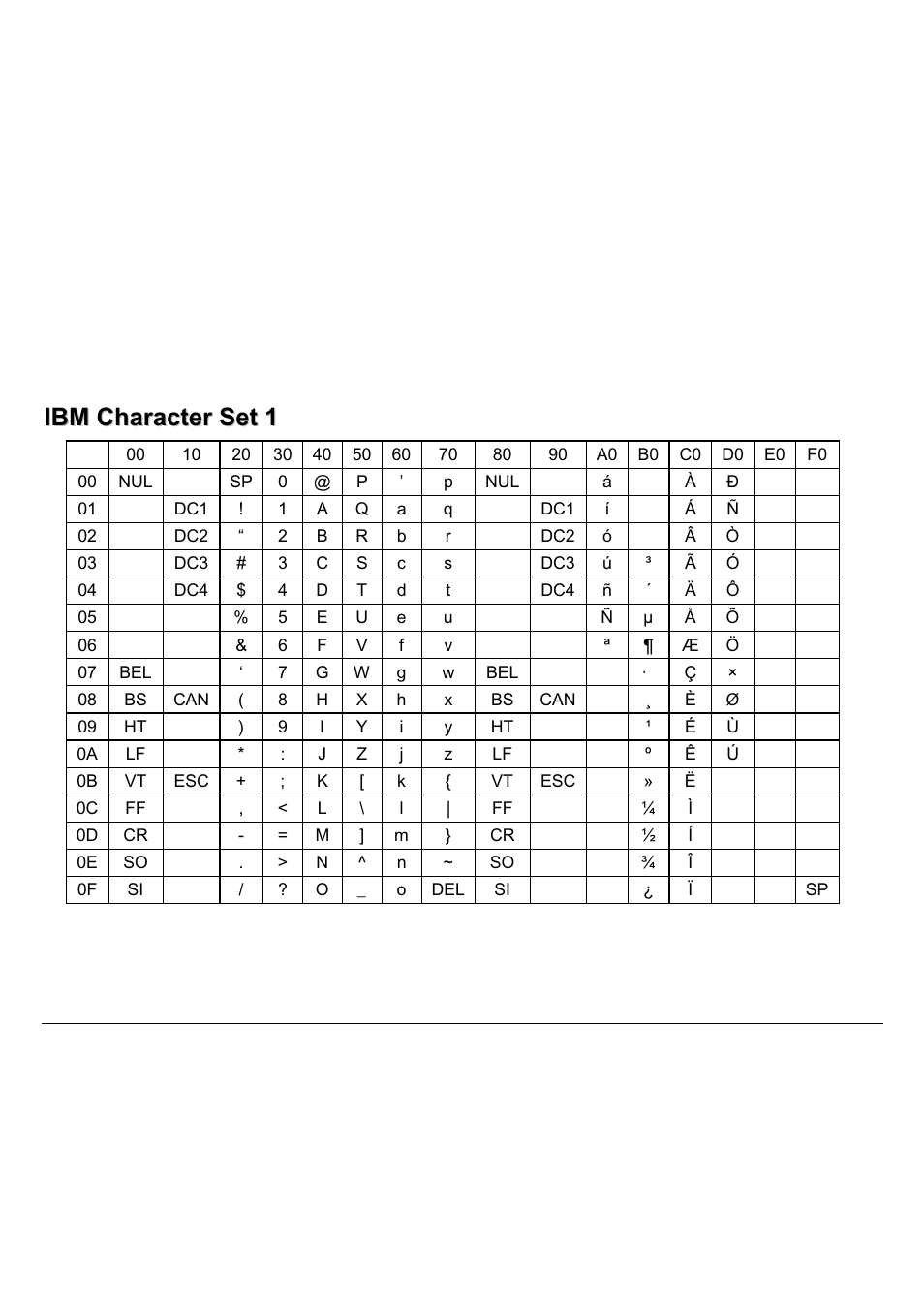 Ibm character set tables, Ibm character set 1 | Compuprint 9060LA
 Programmer Manual User Manual | Page 73 / 84