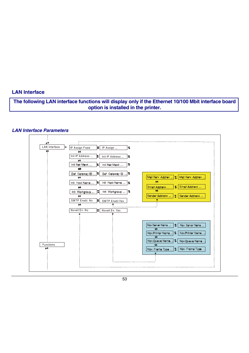 Lan interface parameters | Compuprint 9070 User Manual | Page 58 / 171