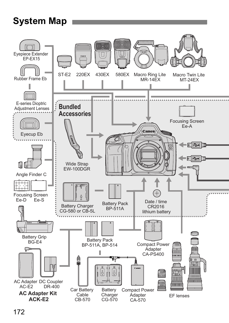 System map, Bundled accessories | Canon EOS 5D User Manual | Page 172 / 184