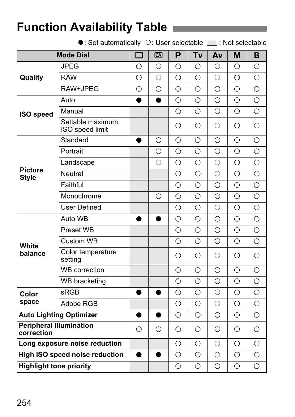 Function availability table | Canon EOS 7D User Manual | Page 254 / 292