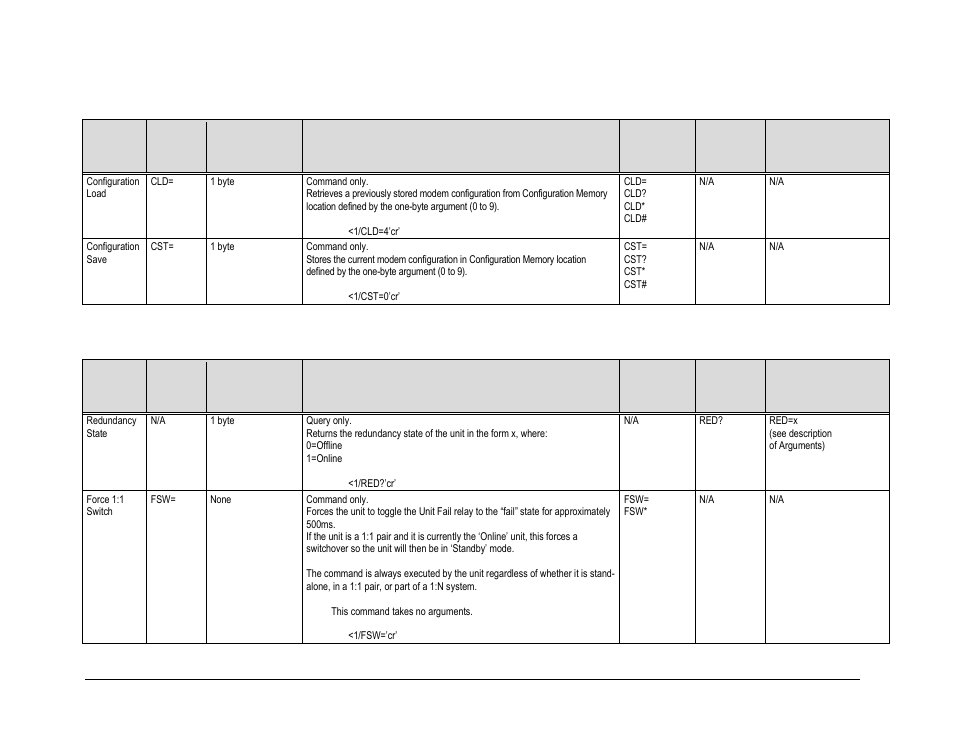 10 bulk configuration string commands, 11 redundancy commands and queries, T. 6.3.10 | Comtech EF Data CDM-840 User Manual | Page 173 / 244