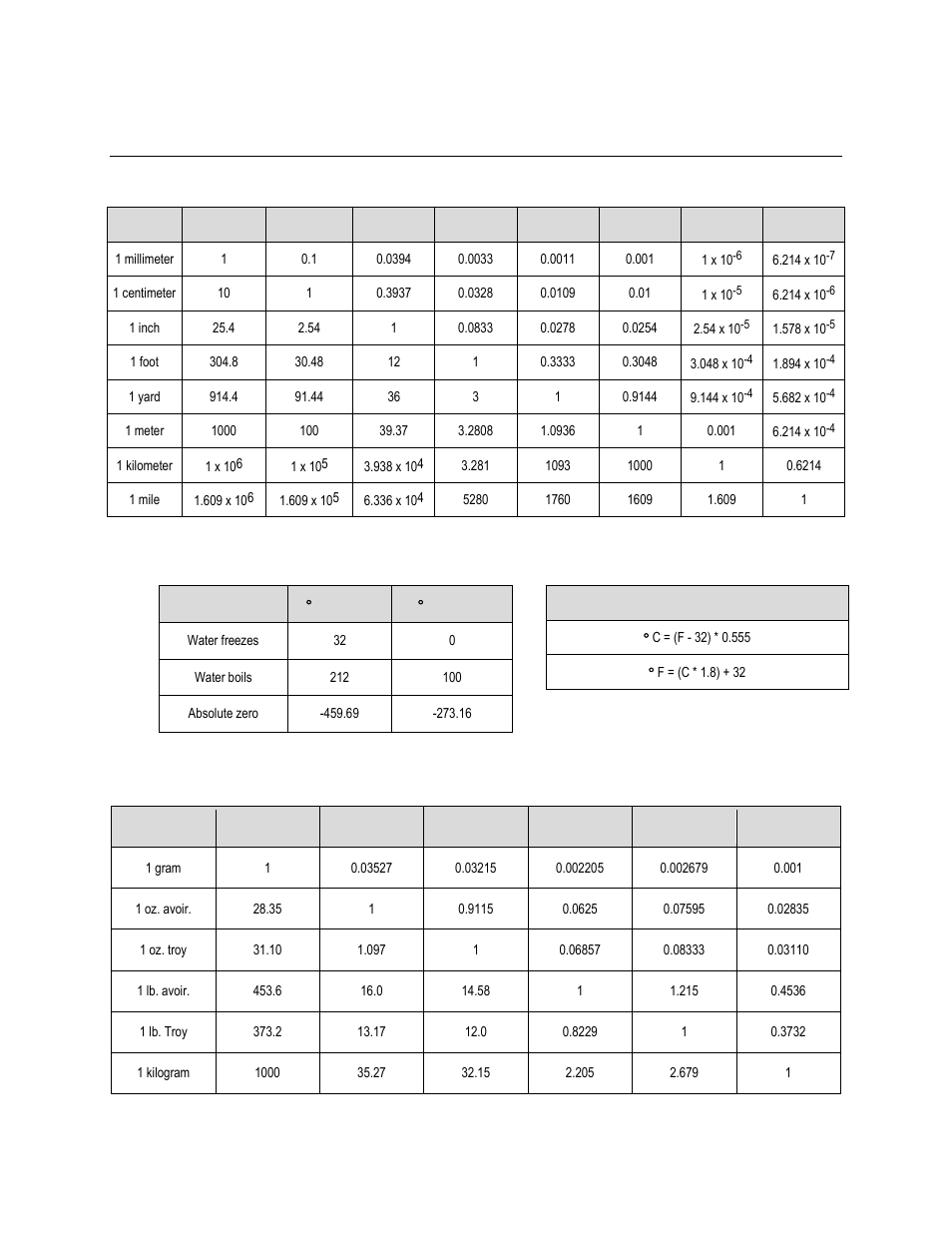 Metric conversions | Comtech EF Data CTOG-250 User Manual | Page 235 / 236