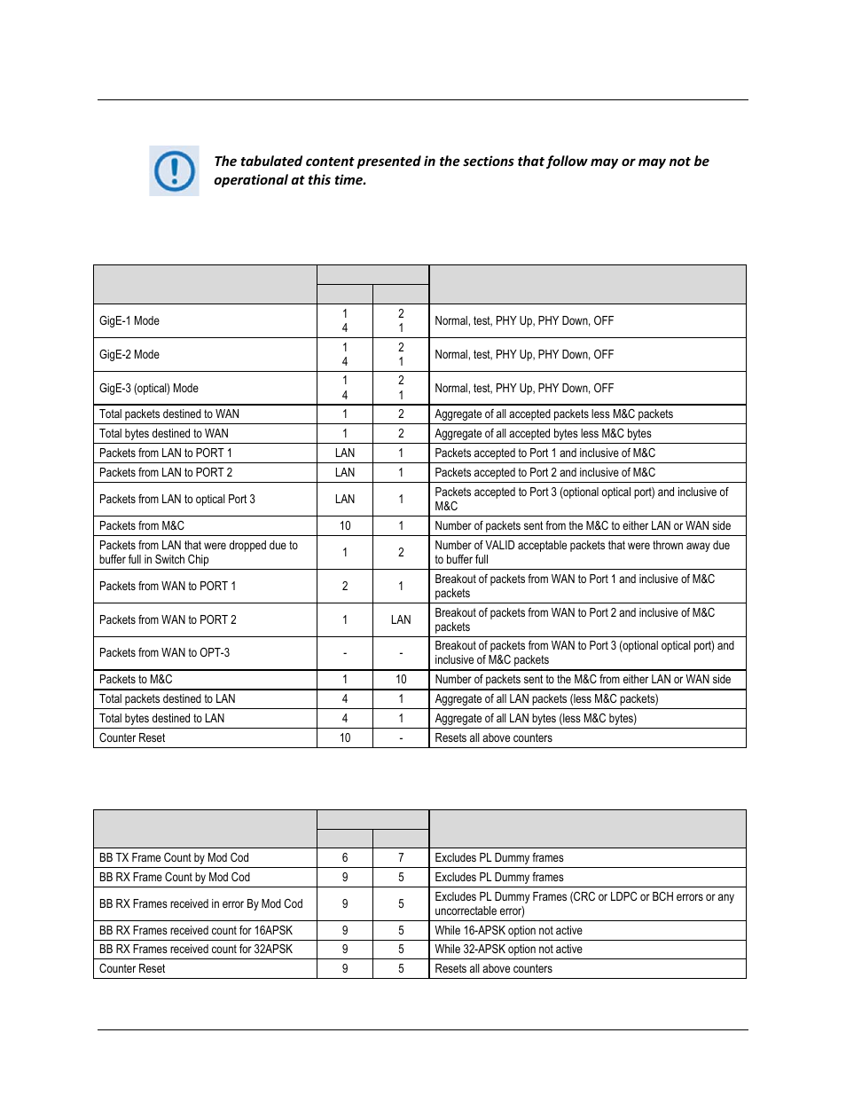 G.3 statistics items, G.3.1 ethernet data statistics, G.3.2 framing and baseband statistics | Comtech EF Data CDM-750 User Manual | Page 293 / 302