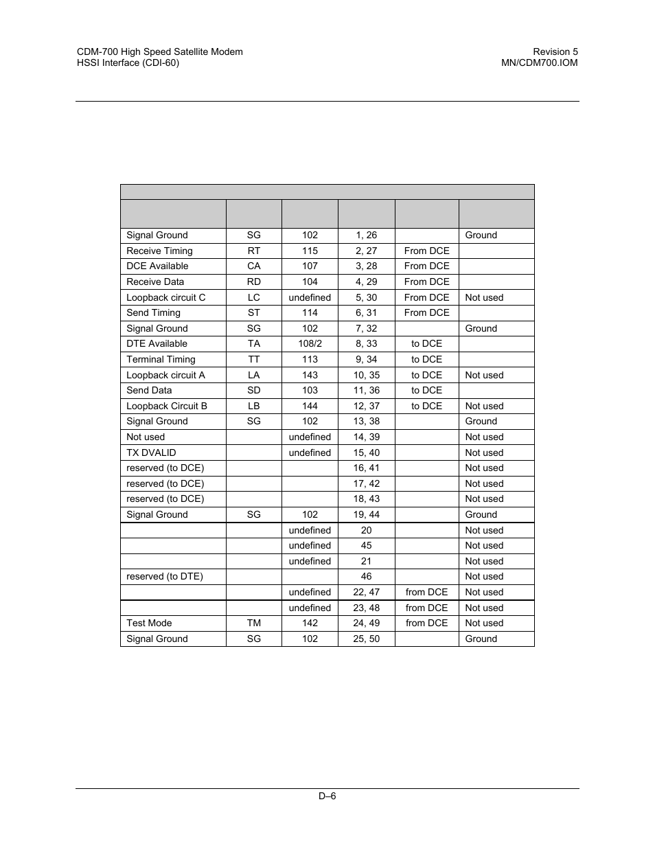 D.5 connector pinout | Comtech EF Data CDM-700 User Manual | Page 242 / 256