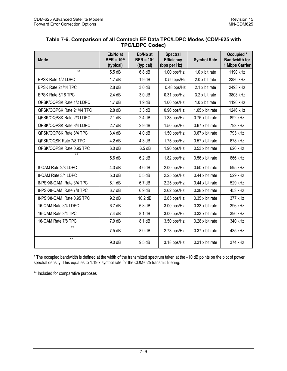 Comtech EF Data CDM-625 User Manual | Page 281 / 684