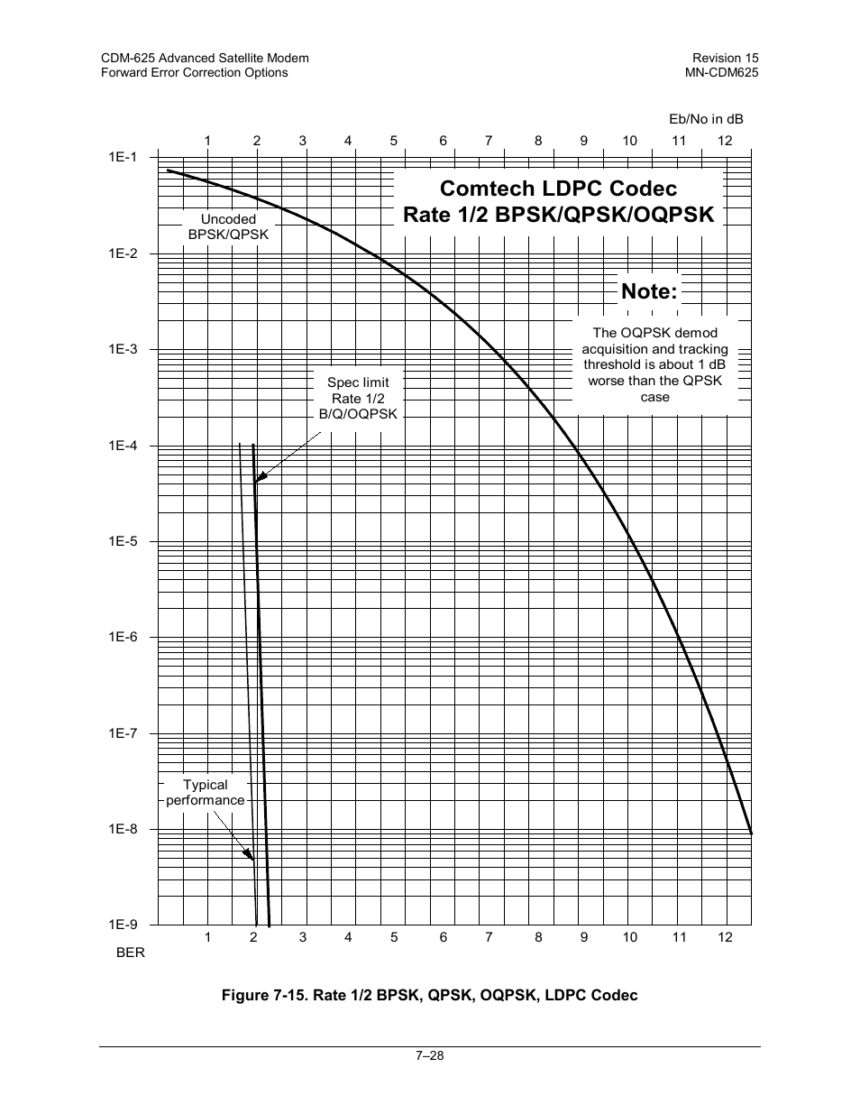 Comtech ldpc codec rate 1/2 bpsk/qpsk/oqpsk | Comtech EF Data CDM-625 User Manual | Page 300 / 684