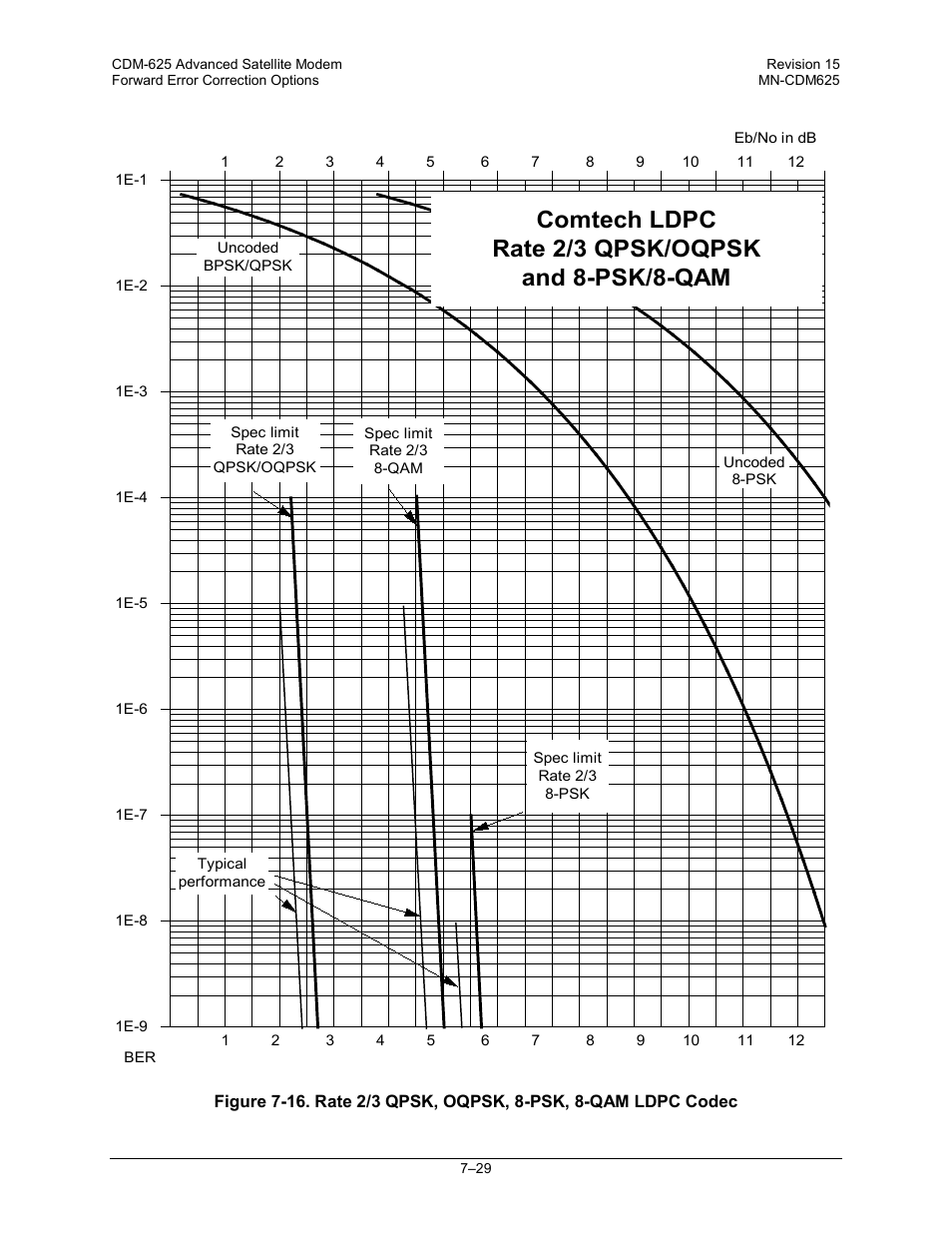 Comtech ldpc rate 2/3 qpsk/oqpsk and 8-psk/8-qam | Comtech EF Data CDM-625 User Manual | Page 301 / 684