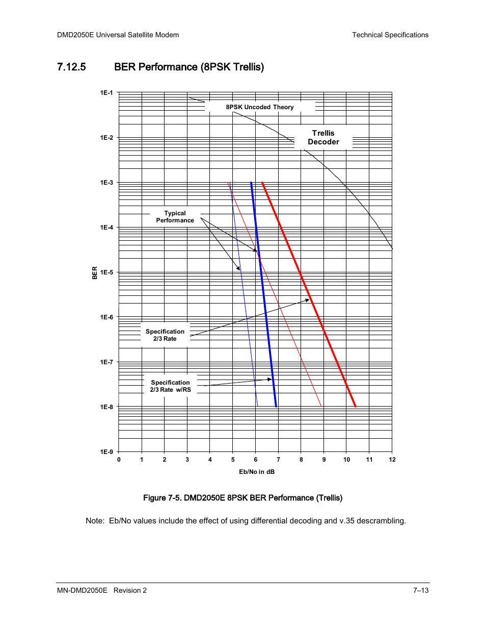 5 ber performance (8psk trellis) | Comtech EF Data DMD-2050E User Manual | Page 187 / 342