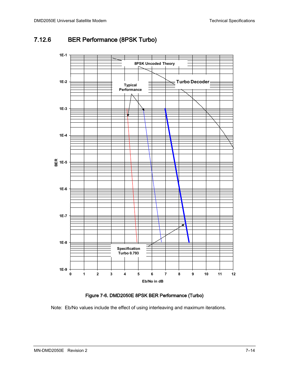 6 ber performance (8psk turbo) | Comtech EF Data DMD-2050E User Manual | Page 188 / 342