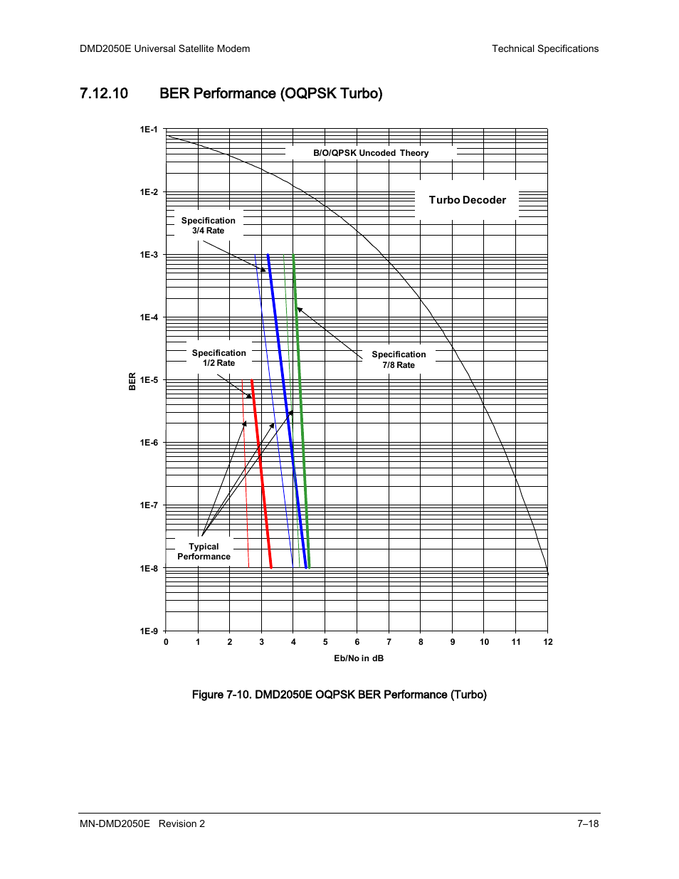 10 ber performance (oqpsk turbo) | Comtech EF Data DMD-2050E User Manual | Page 192 / 342