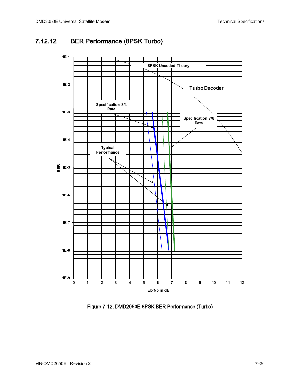 12 ber performance (8psk turbo) | Comtech EF Data DMD-2050E User Manual | Page 194 / 342