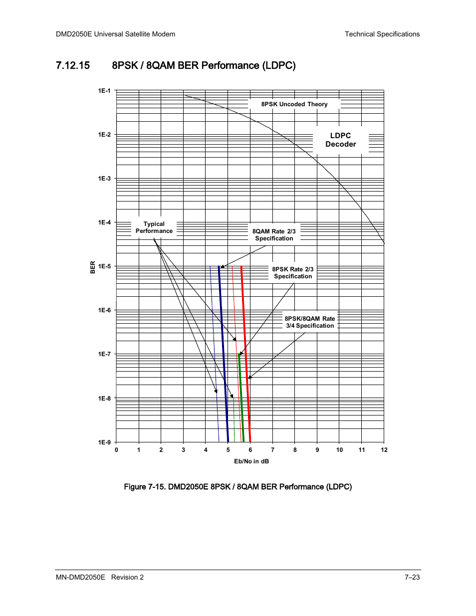 15 8psk / 8qam ber performance (ldpc) | Comtech EF Data DMD-2050E User Manual | Page 197 / 342