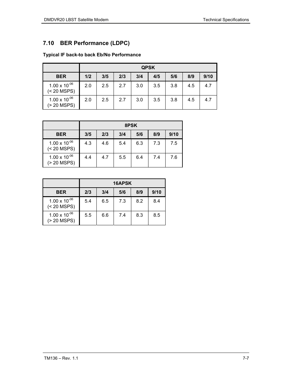 10 ber performance (ldpc) | Comtech EF Data DMDVR20 LBST Rev 1.1 User Manual | Page 88 / 117