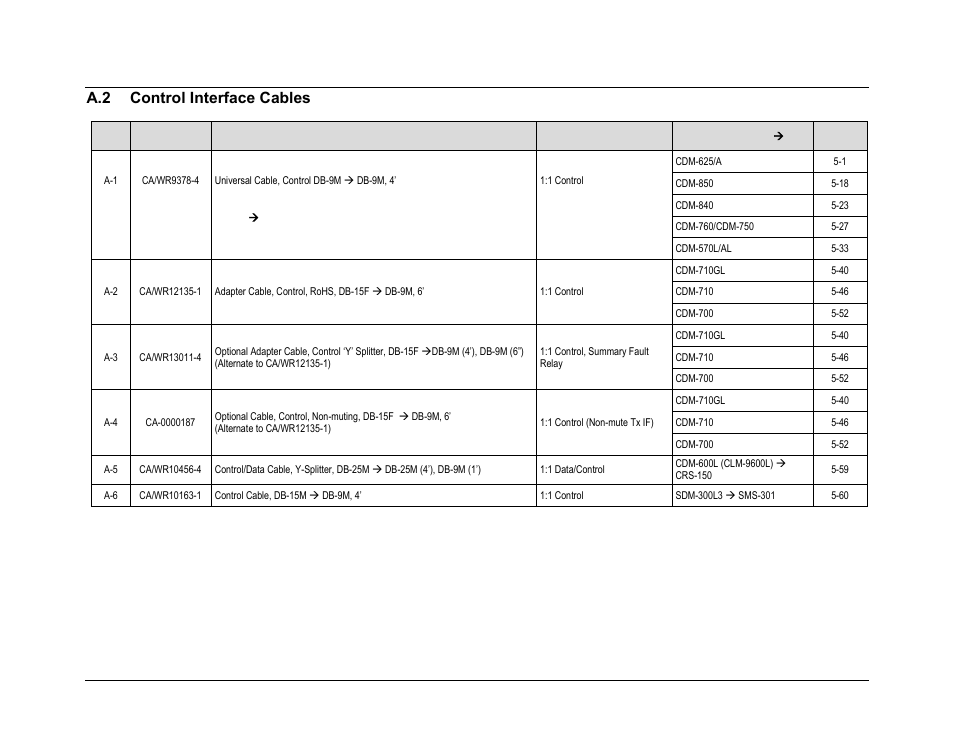 A.2 control interface cables | Comtech EF Data CRS-170A User Manual | Page 148 / 172