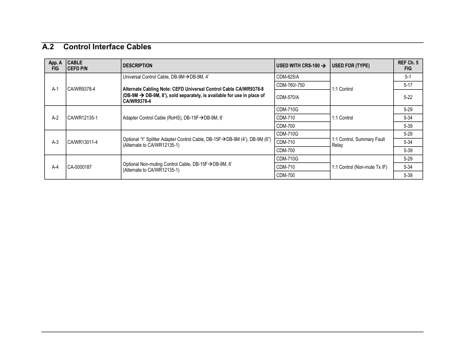 A.2 control interface cables | Comtech EF Data CRS-180 User Manual | Page 114 / 136