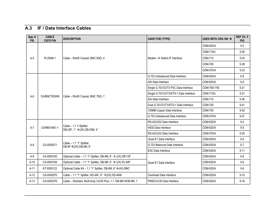 A.3 if / data interface cables | Comtech EF Data CRS-180 User Manual | Page 119 / 136