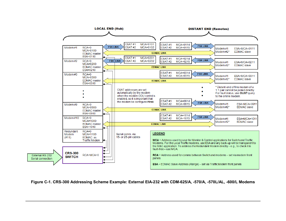 Figure c-1 | Comtech EF Data CRS-300 User Manual | Page 287 / 300